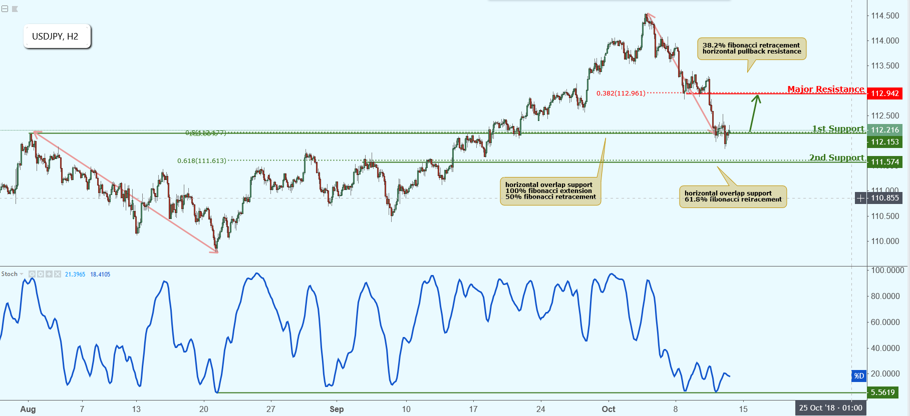 USDJPY Is Approaching Support, Potential Bounce!