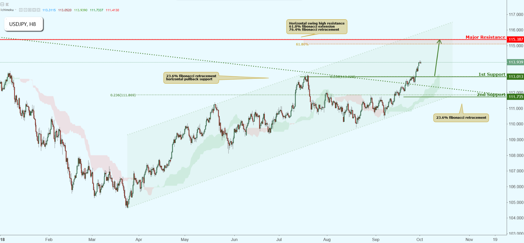 USDJPY Approaching Support, Potential Bounce!
