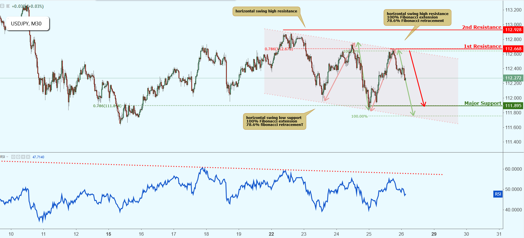 USDJPY Approaching Resistance, Potential Drop!