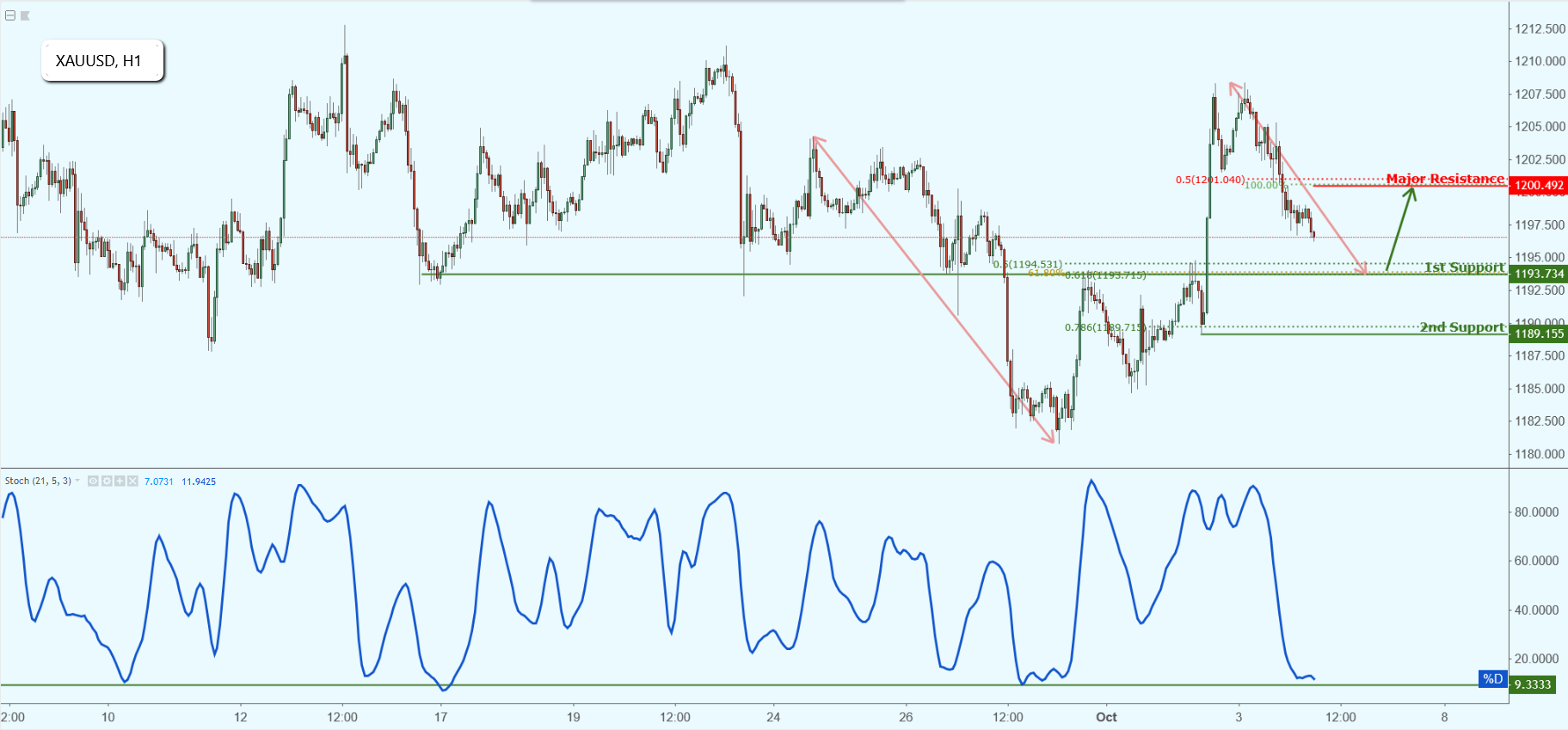 XAUUSD Approaching Support, Potential Bounce!