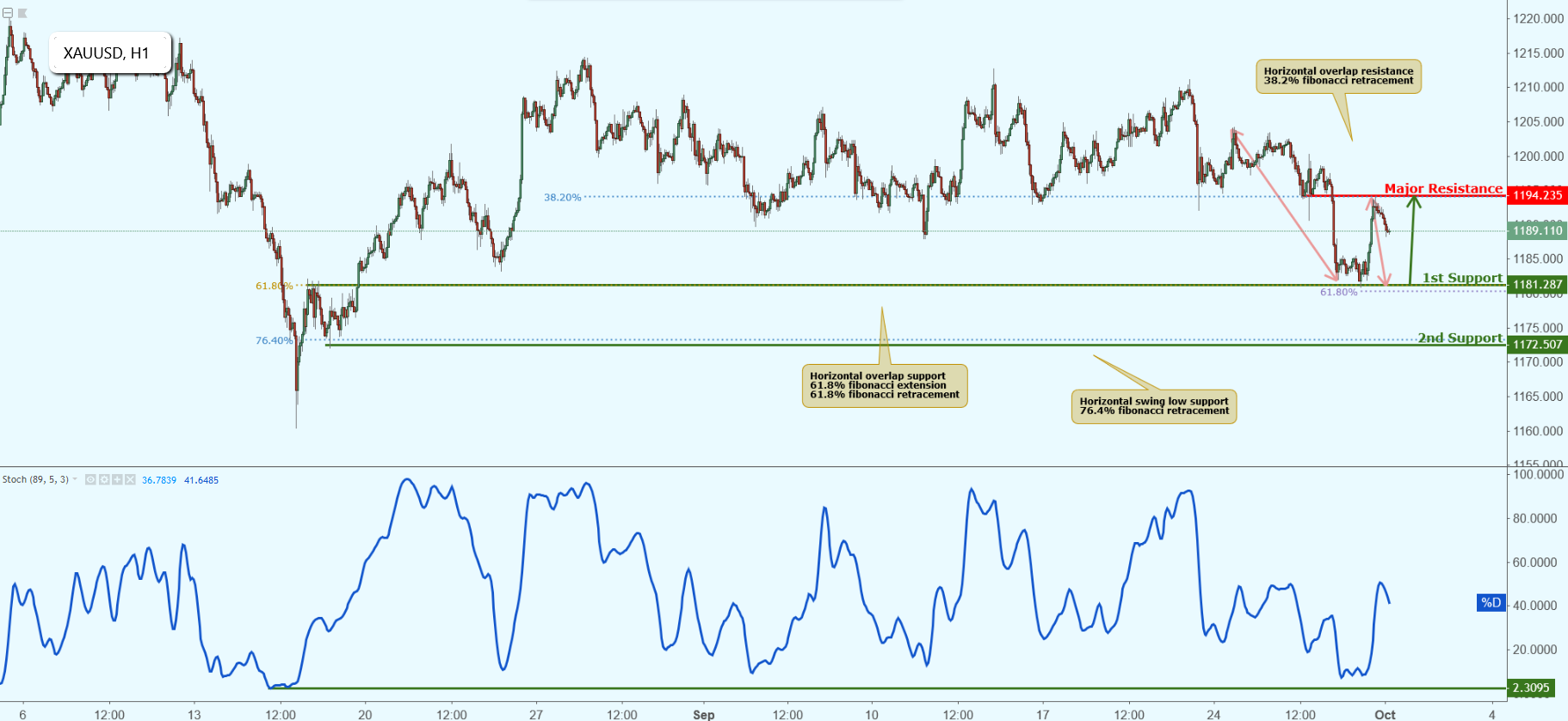 XAUUSD Approaching Support, Potential Bounce!