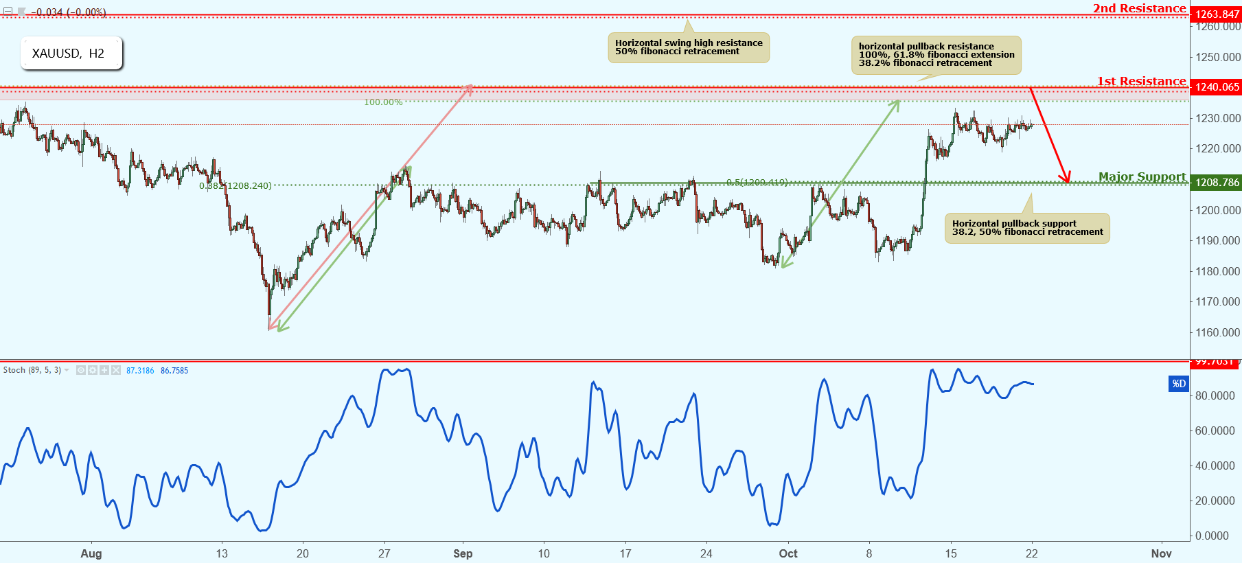 XAUUSD Approaching Resistance, Potential Drop!