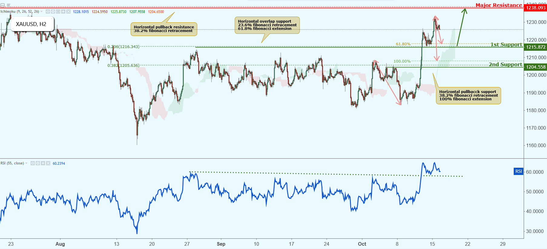 XAUUSD Approaching Support, Potential Bounce!