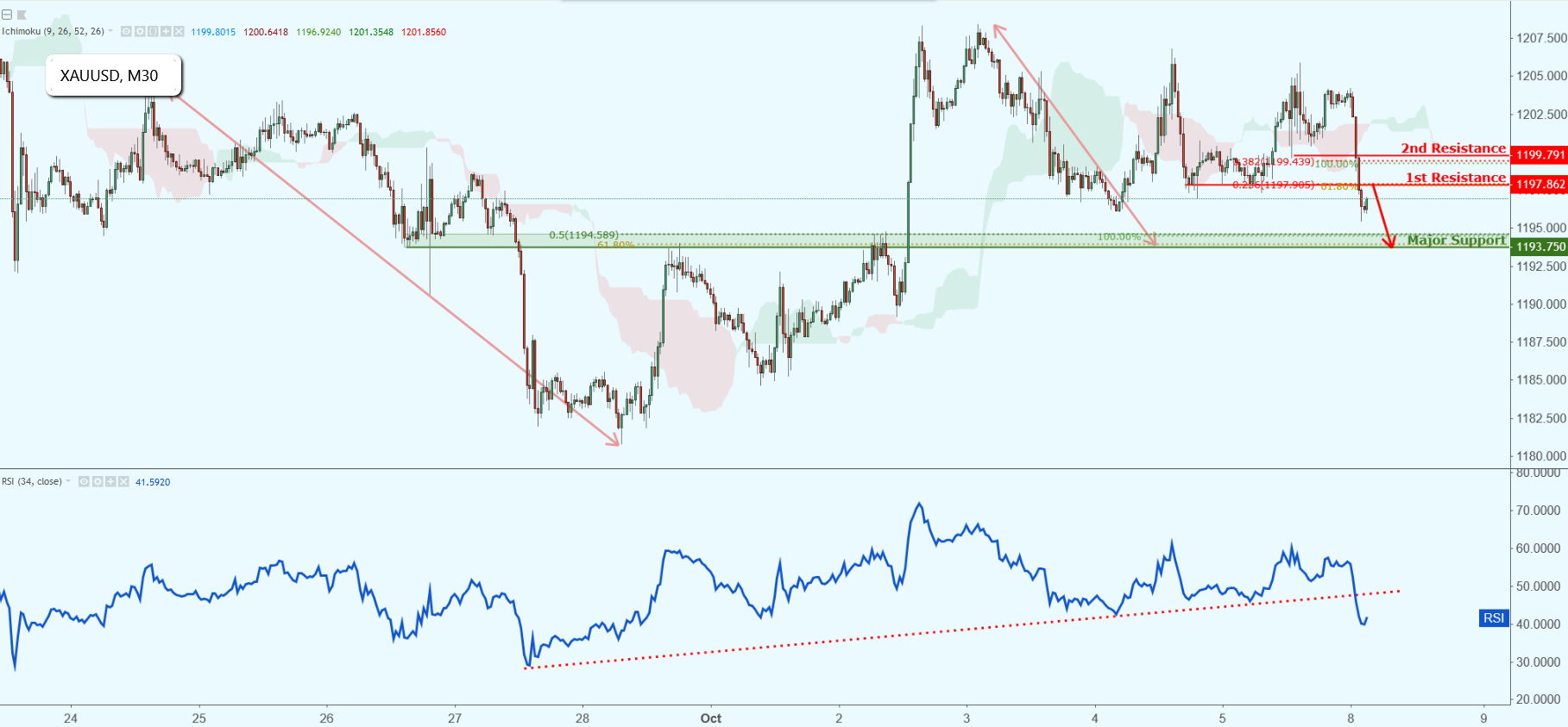 XAUUSD Approaching Resistance, Potential Drop!