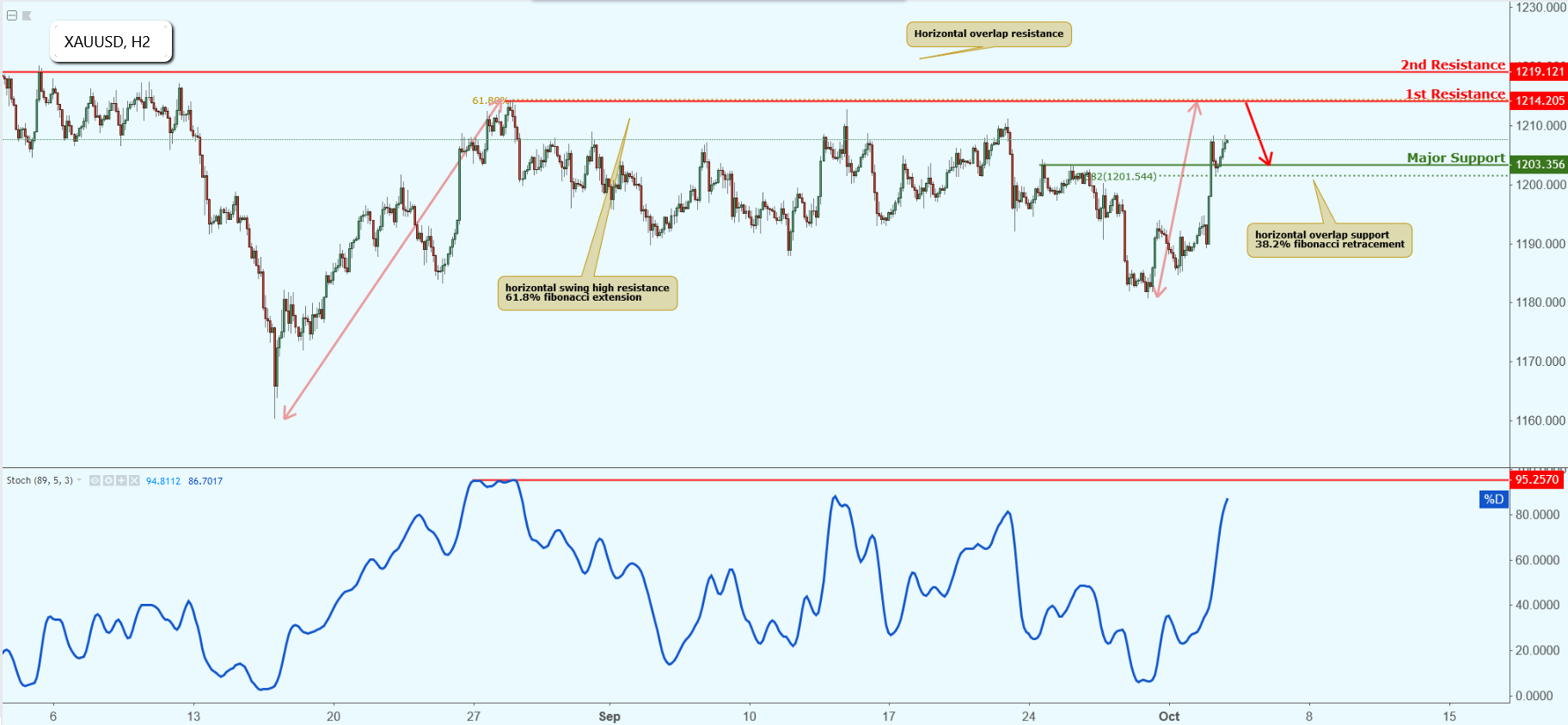 XAUUSD Approaching Resistance, Potential Drop!