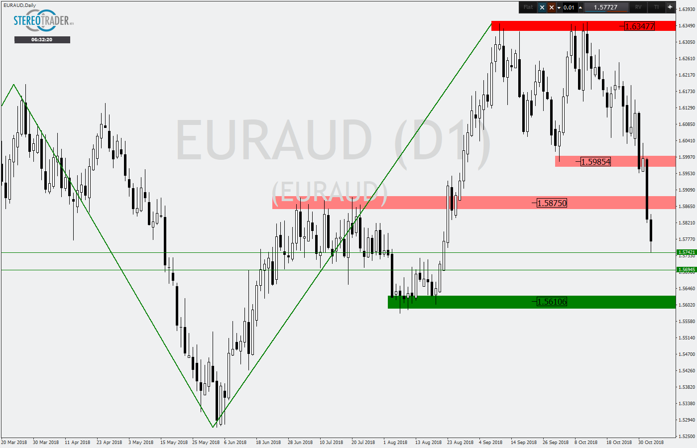 2018.11.02_EURAUDDaily1.png