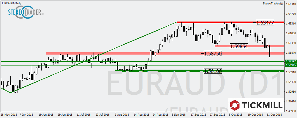 EURAUD – EURSEK – USDCHF Die Handelsideen Für Den 02. November 2018