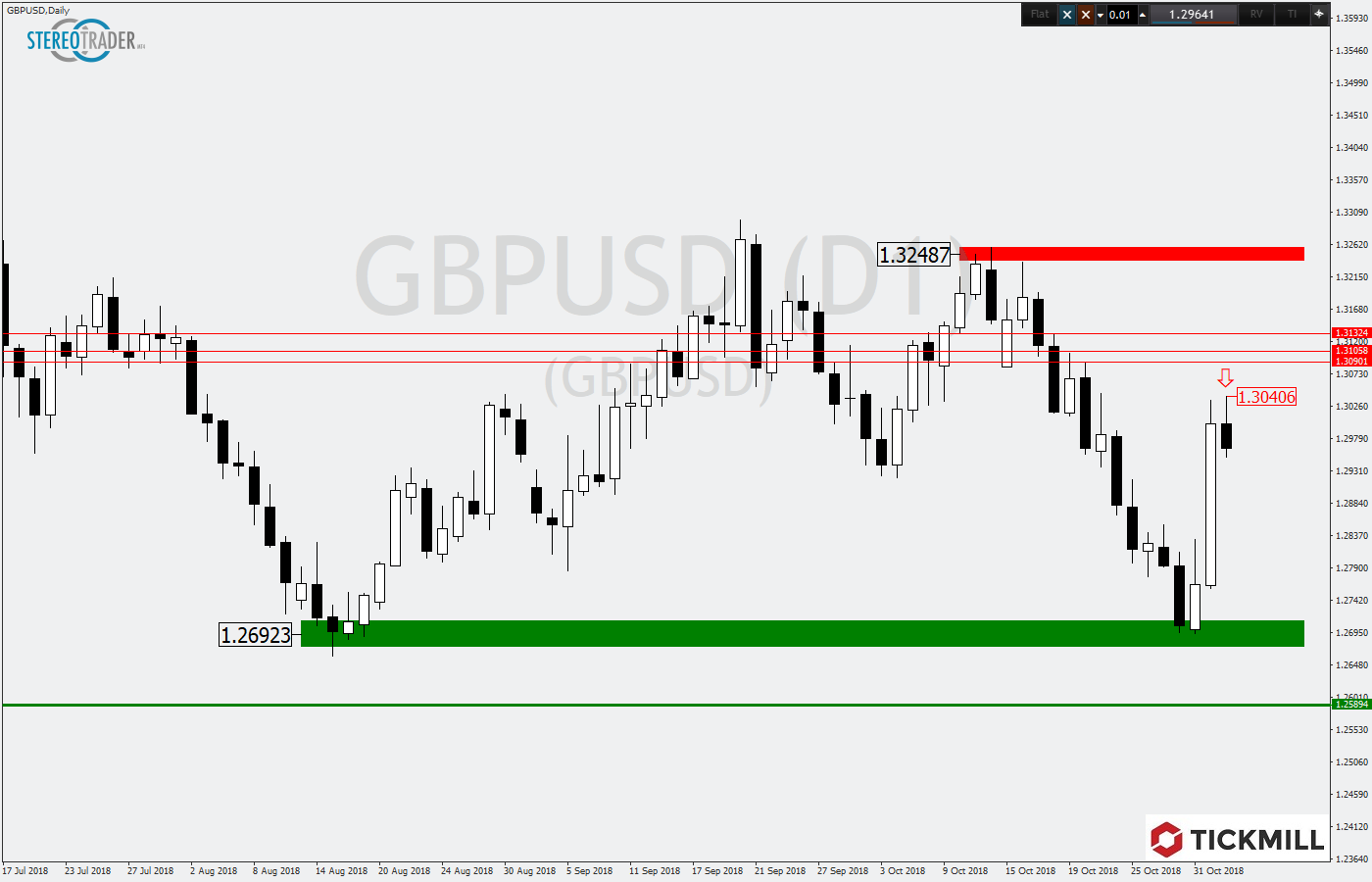 2018.11.05_GBPUSDDaily.png