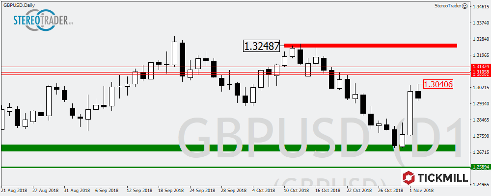 GBPUSD – AUDUSD – Nasdaq100 Die Handelsideen Für Den 05. November 2018