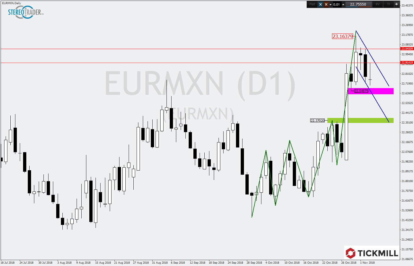 2018.11.06_EURMXNDaily.png