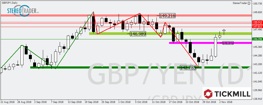 GBPJPY – EURMXN – Asx200 Die Handelsideen Für Den 06. November 2018