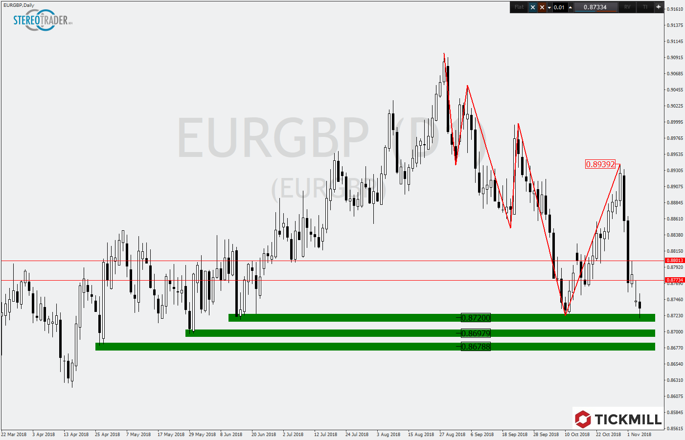 2018.11.07_EURGBPDaily.png