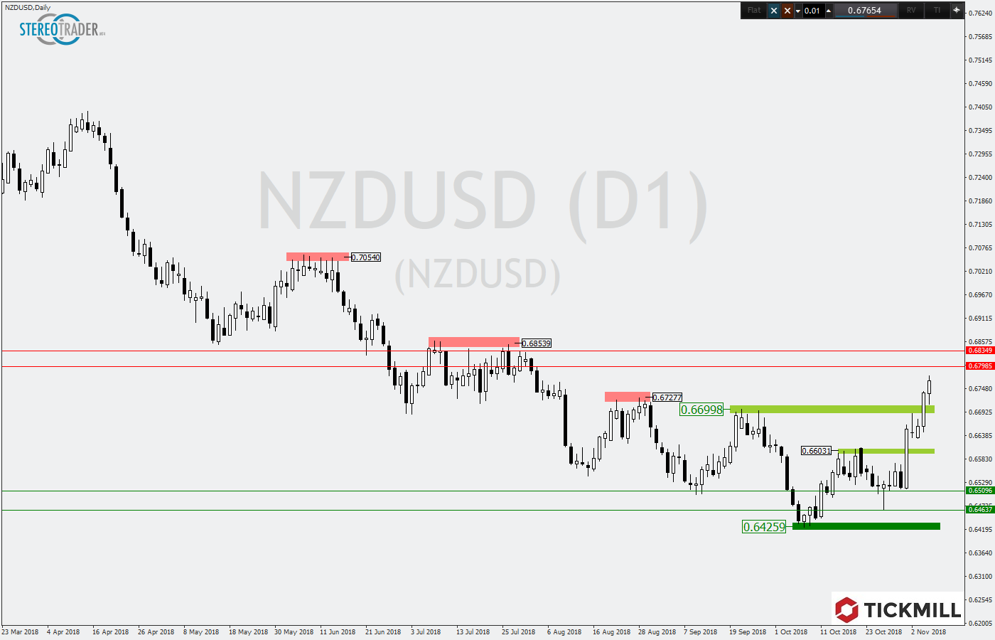 2018.11.07_NZDUSDDaily1.png