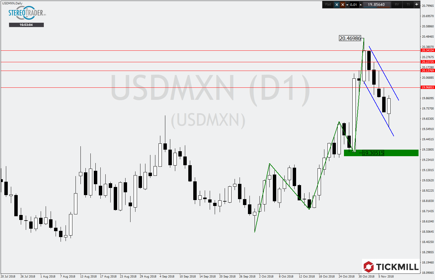 2018.11.08_USDMXNDaily.png