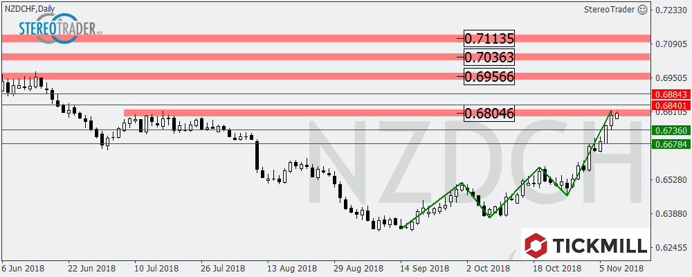 EURPLN – Usdzar? – NZDCHF Die Handelsideen Für Den 09. November 2018