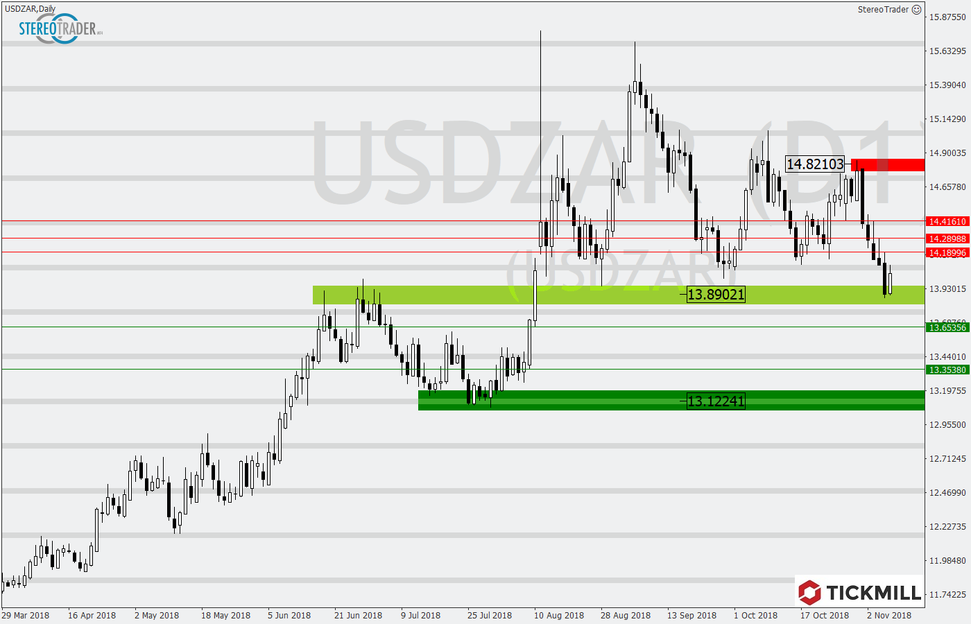 2018.11.09_USDZARDaily.png