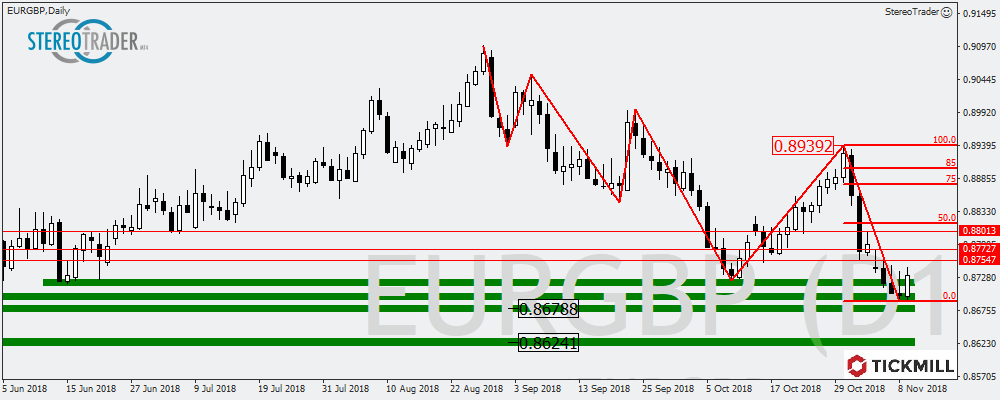 AUDJPY – EURGBP – USDCAD – Die Handelsideen Für Den 12. November 2018