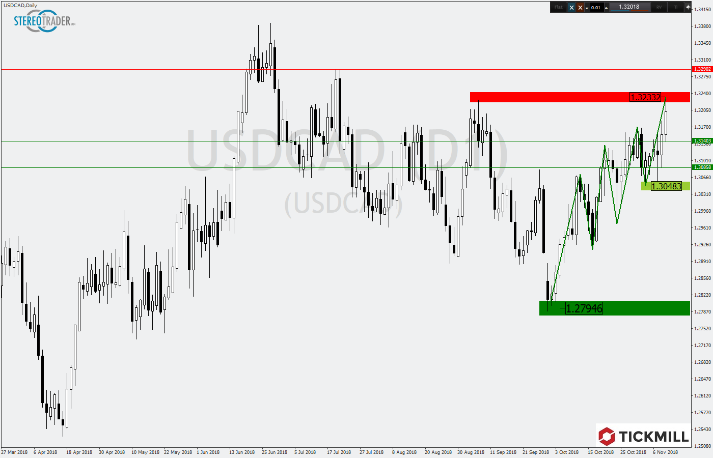 2018.11.12_USDCADDaily.png