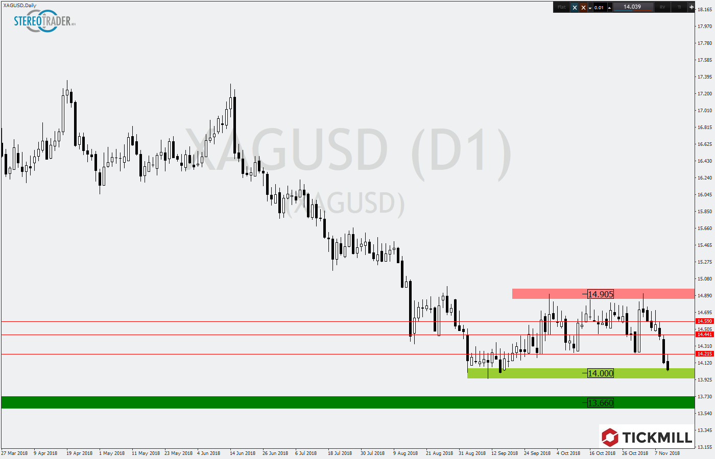 2018.11.13_XAGUSDDaily.png