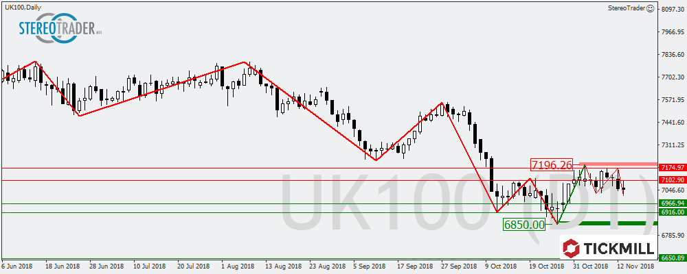 EURNZD – Ftse100 – Nikkei – Die Handelsideen Für Den 14. November 2018