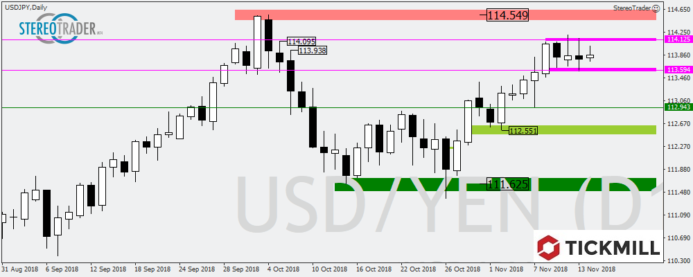 USDJPY – USDNOK – USDMXN – Die Handelsideen Für Den 15. November 2018