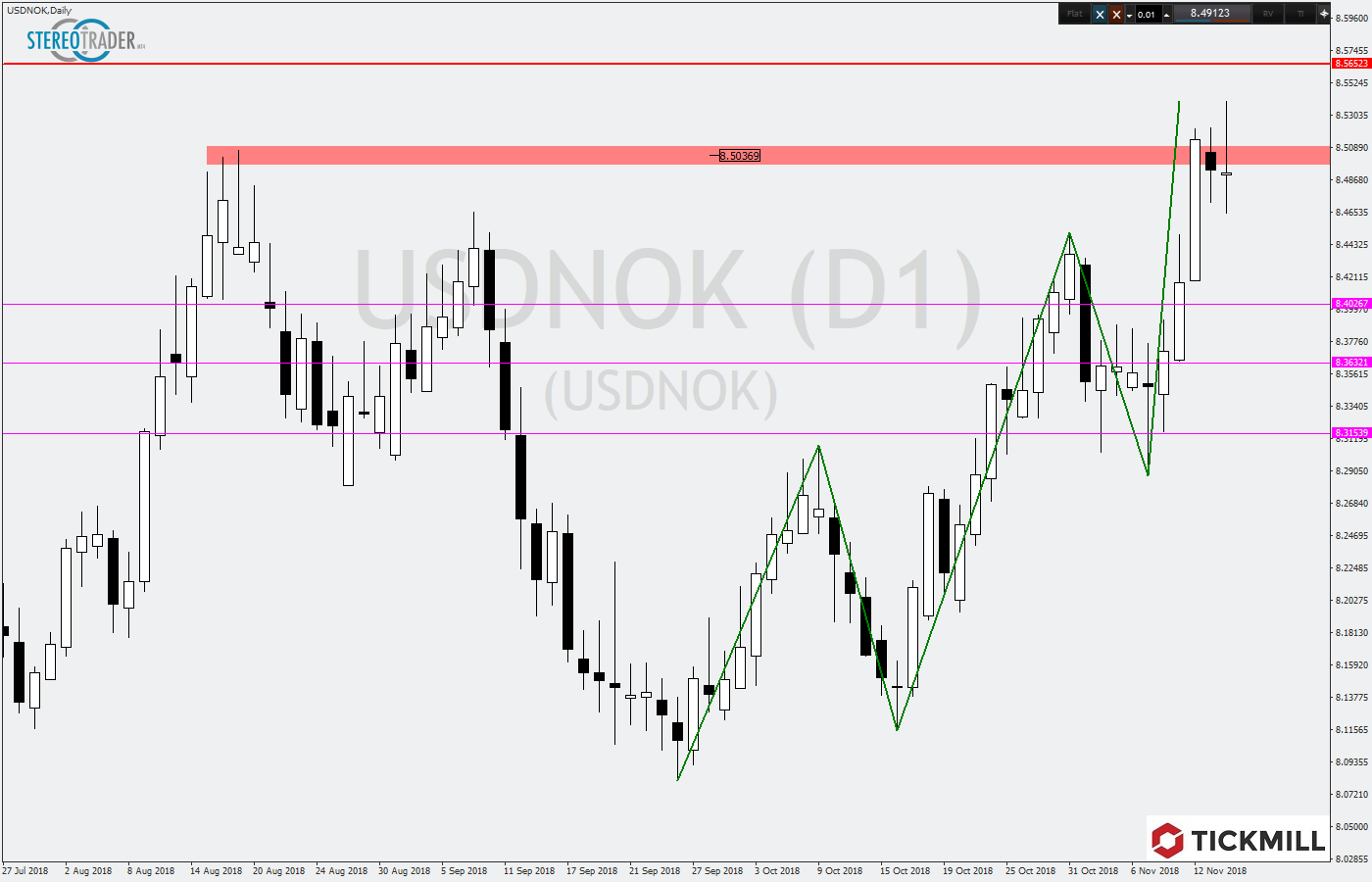 2018.11.15_USDNOKDaily.png