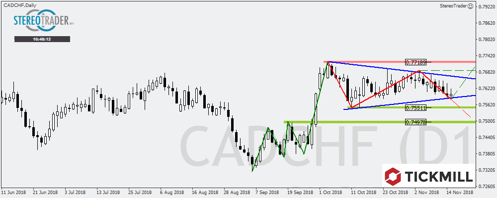 Asx200 – CADCHF – EURCZK – Die Handelsideen Für Den 16. November 2018