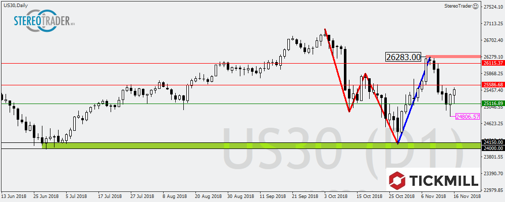Dow30 – WTI – Gold – Die Handelsideen Für Den 19. November 2018