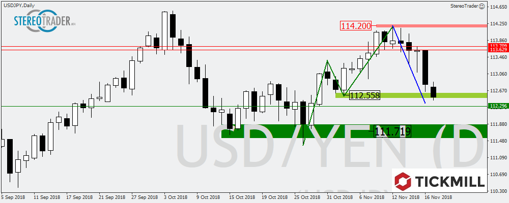 CHFJPY – EURGBP – USDJPY – Die Handelsideen Für Den 20. November 2018