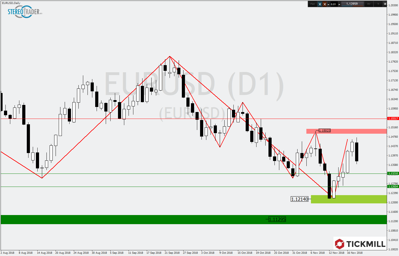2018.11.21_EURUSDDaily1.png