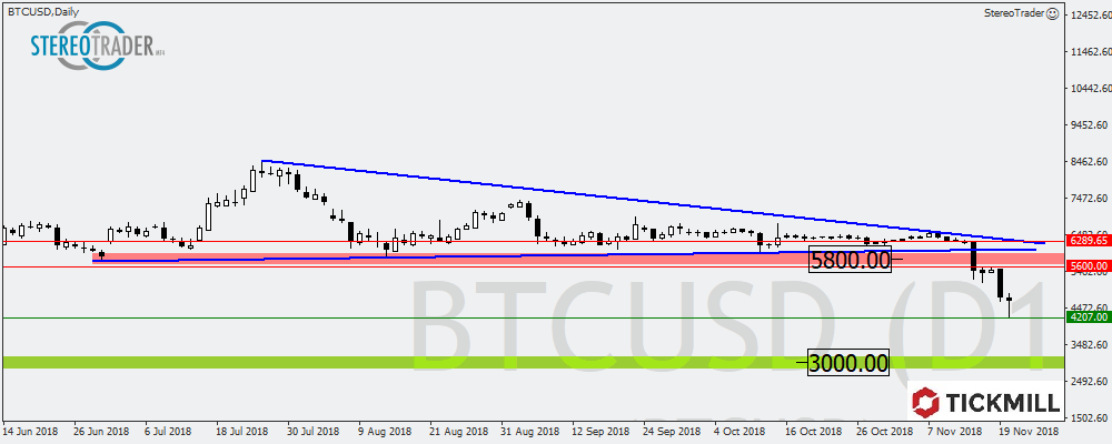 EURUSD – USDCHF – BTCUSD – Die Handelsideen Für Den 21. November 2018