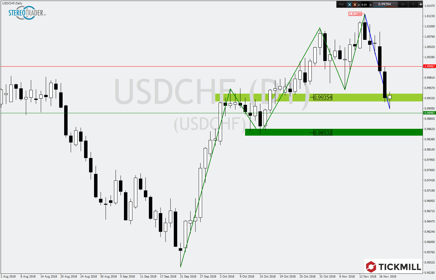 2018.11.21_USDCHFDaily.png