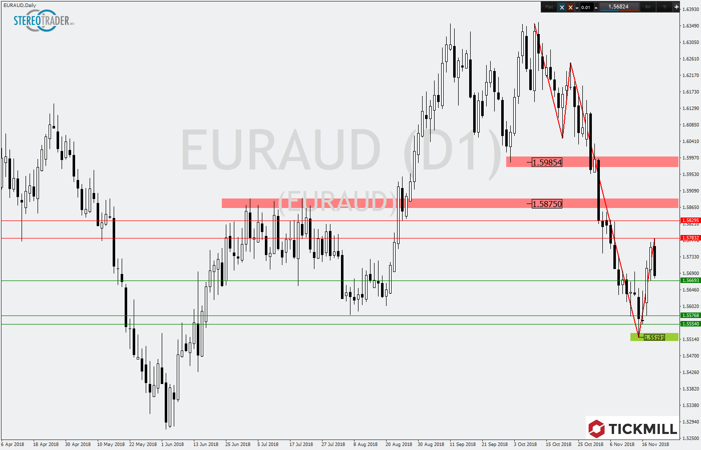 2018.11.22_EURAUDDaily.png