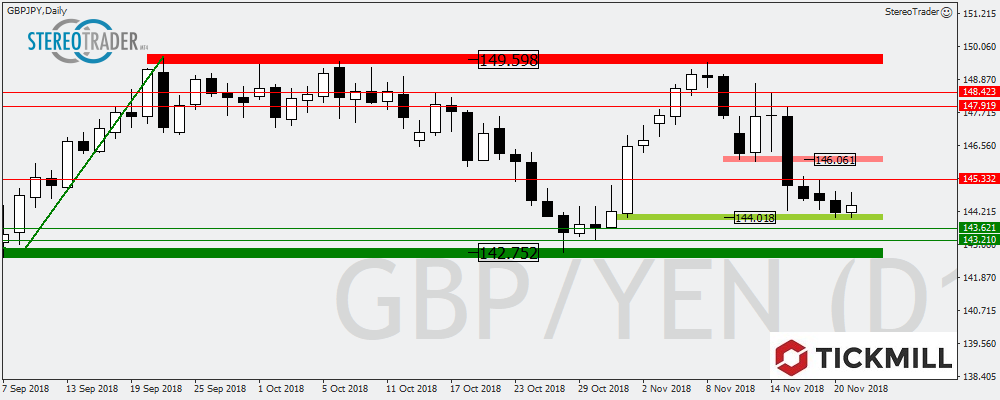 EURAUD – EURTRY – GBPJPY – Die Handelsideen Für Den 22. November 2018