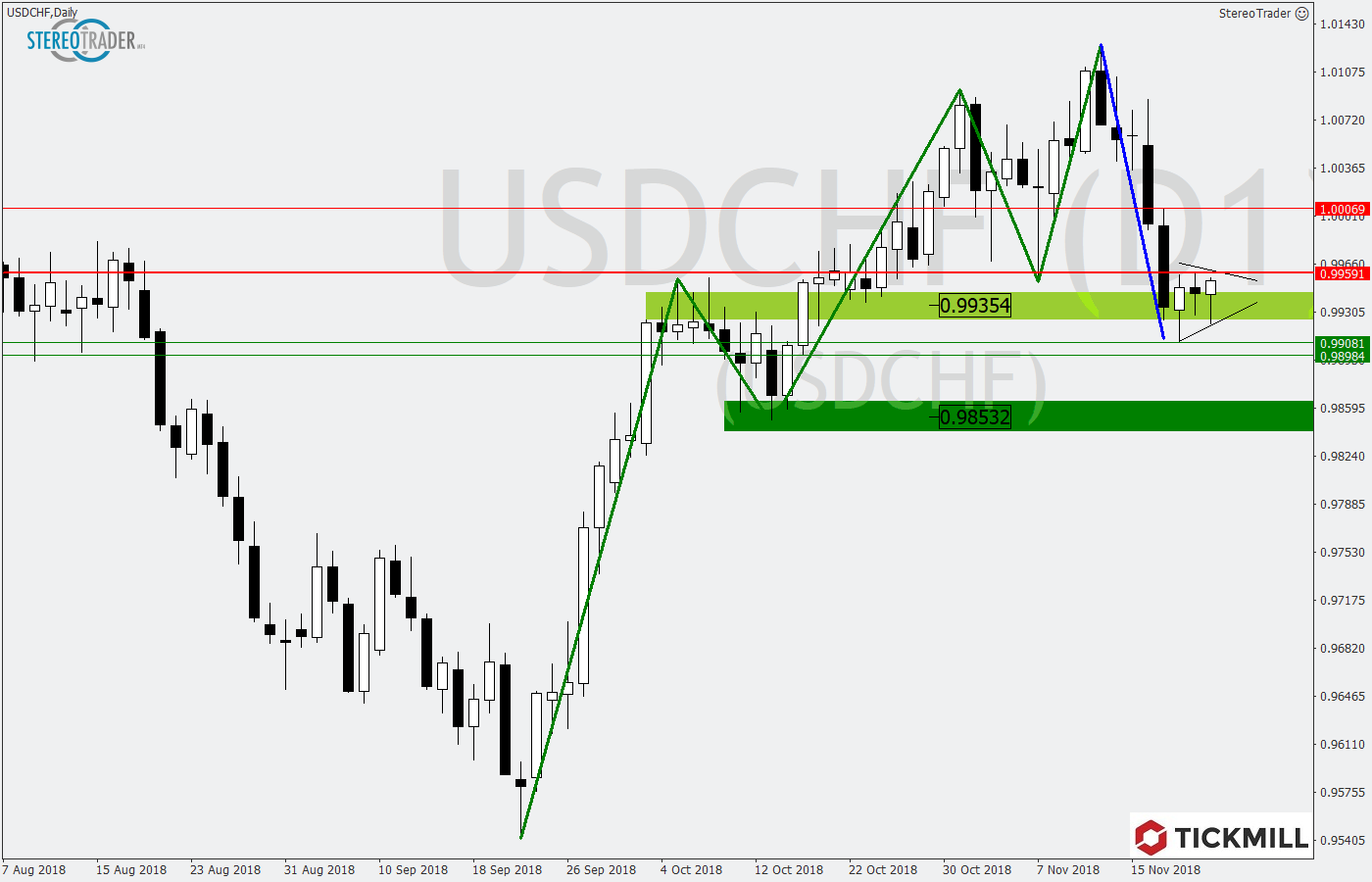 2018.11.23_USDCHFDaily.png