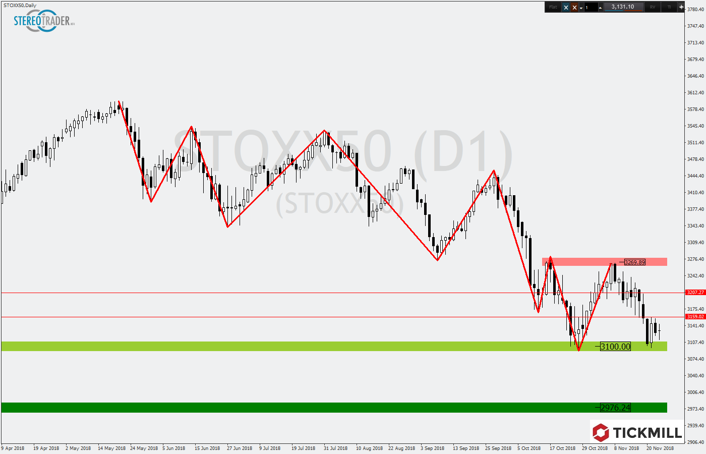2018.11.26_STOXX50Daily.png