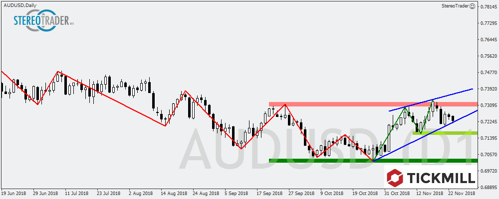 Stoxx50 – AUDUSD – USDCAD – Die Handelsideen Für Den 26. November 2018