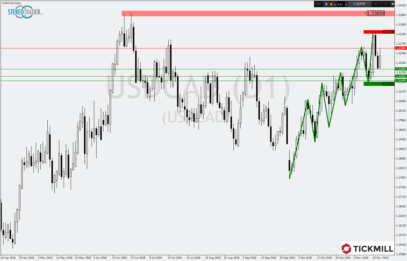 2018.11.26_USDCADDaily.png