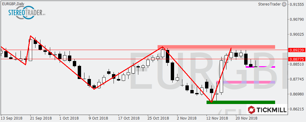 S&p500 – WTI – EURGBP – Die Handelsideen Für Den 27. November 2018