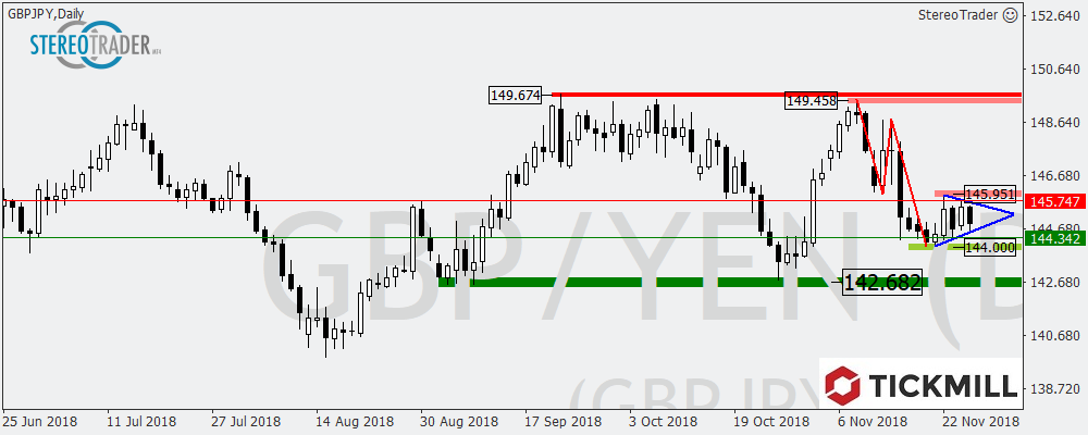 Nikkei – GBPJPY – AUDUSD – Die Handelsideen Für Den 28. November 2018