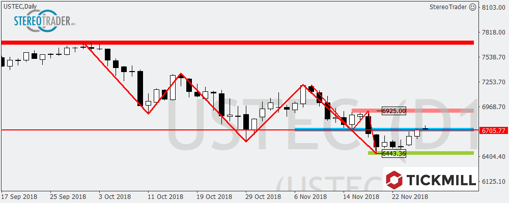 Nasdaq100 – XAUUSD – GBPUSD – Die Handelsideen Für Den 29. November 2018