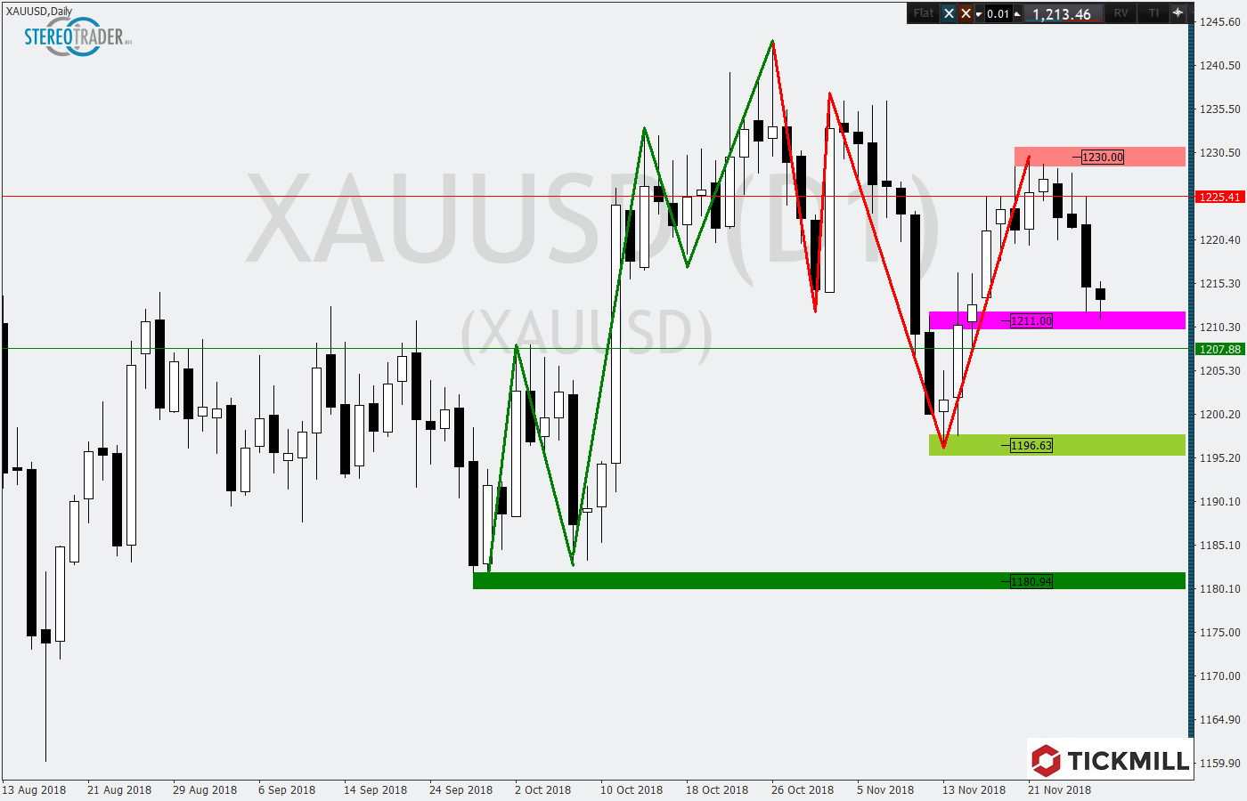 2018.11.29_XAUUSDDaily.png