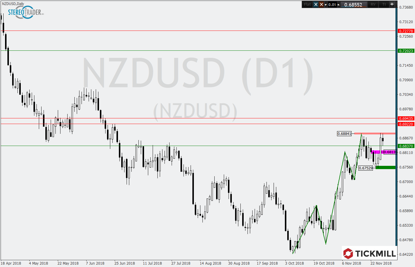 2018.11.30_NZDUSDDaily.png