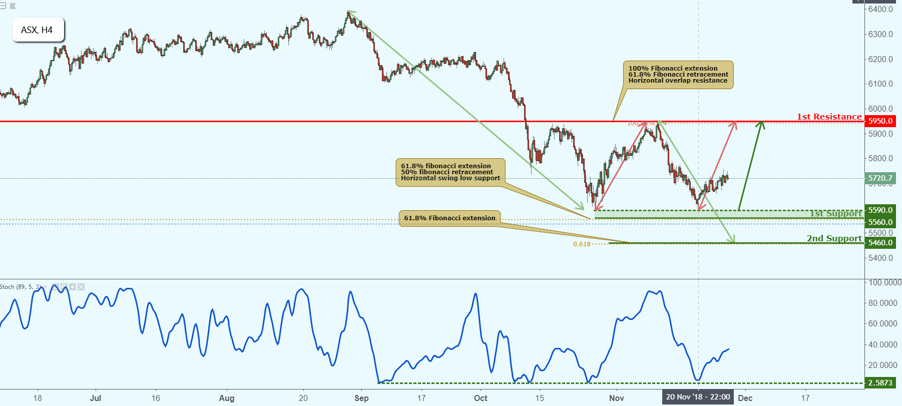 ASX Approaching Support, Potential Bounce!