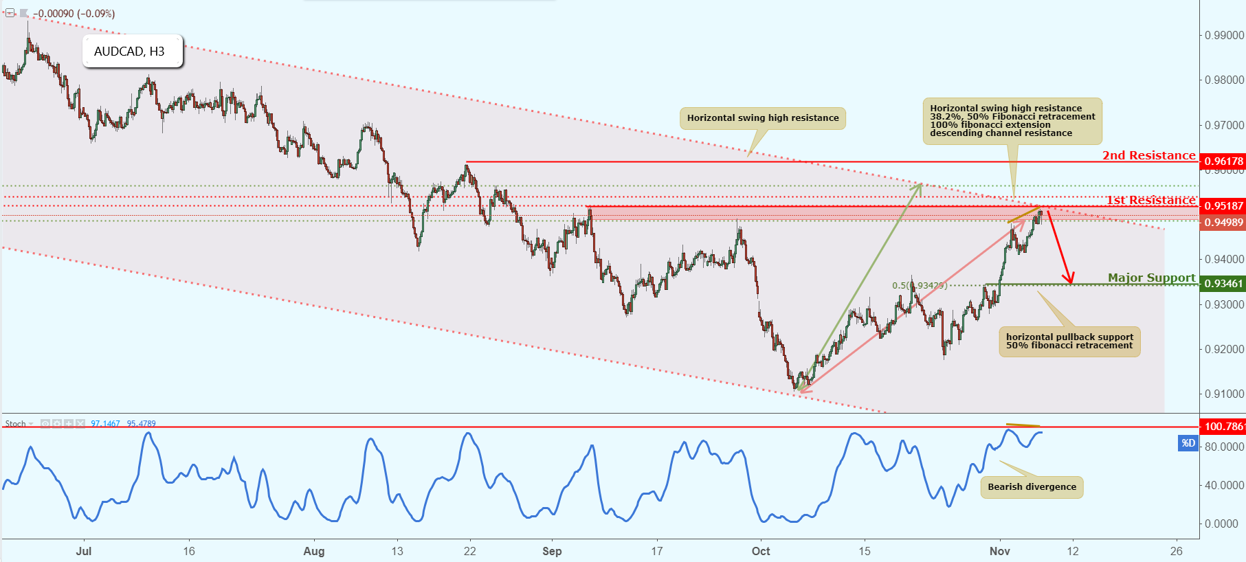 AUDCAD Approaching Resistance, Potential Drop!