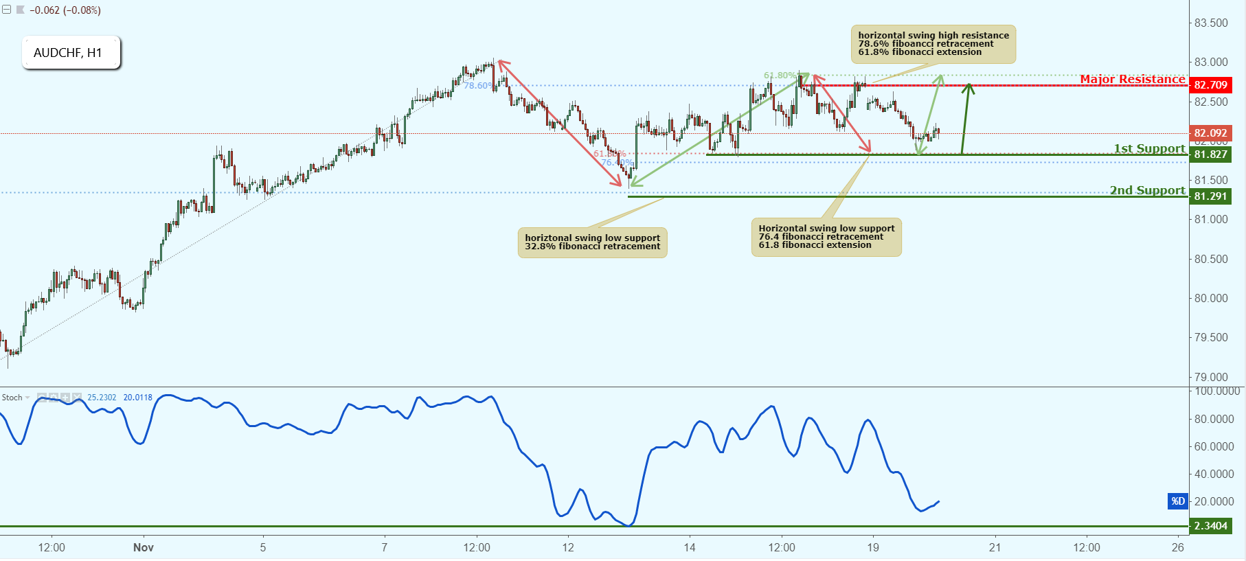 AUDCHF Approaching Support, Potential Bounce!