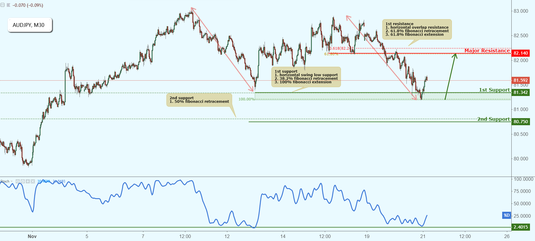 AUDJPY Approaching Support, Potential Bounce!