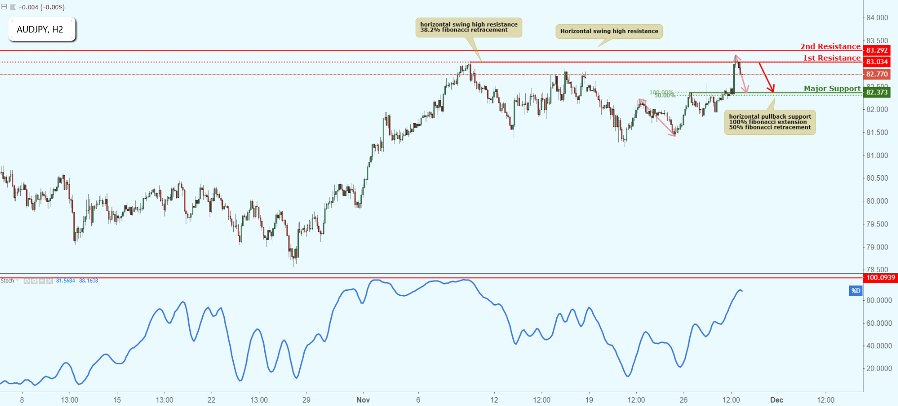 AUDJPY Approaching Resistance, Potential Drop!