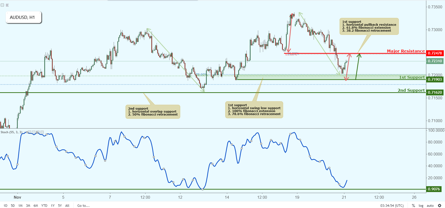 AUDUSD Approaching Support, Potential Bounce!
