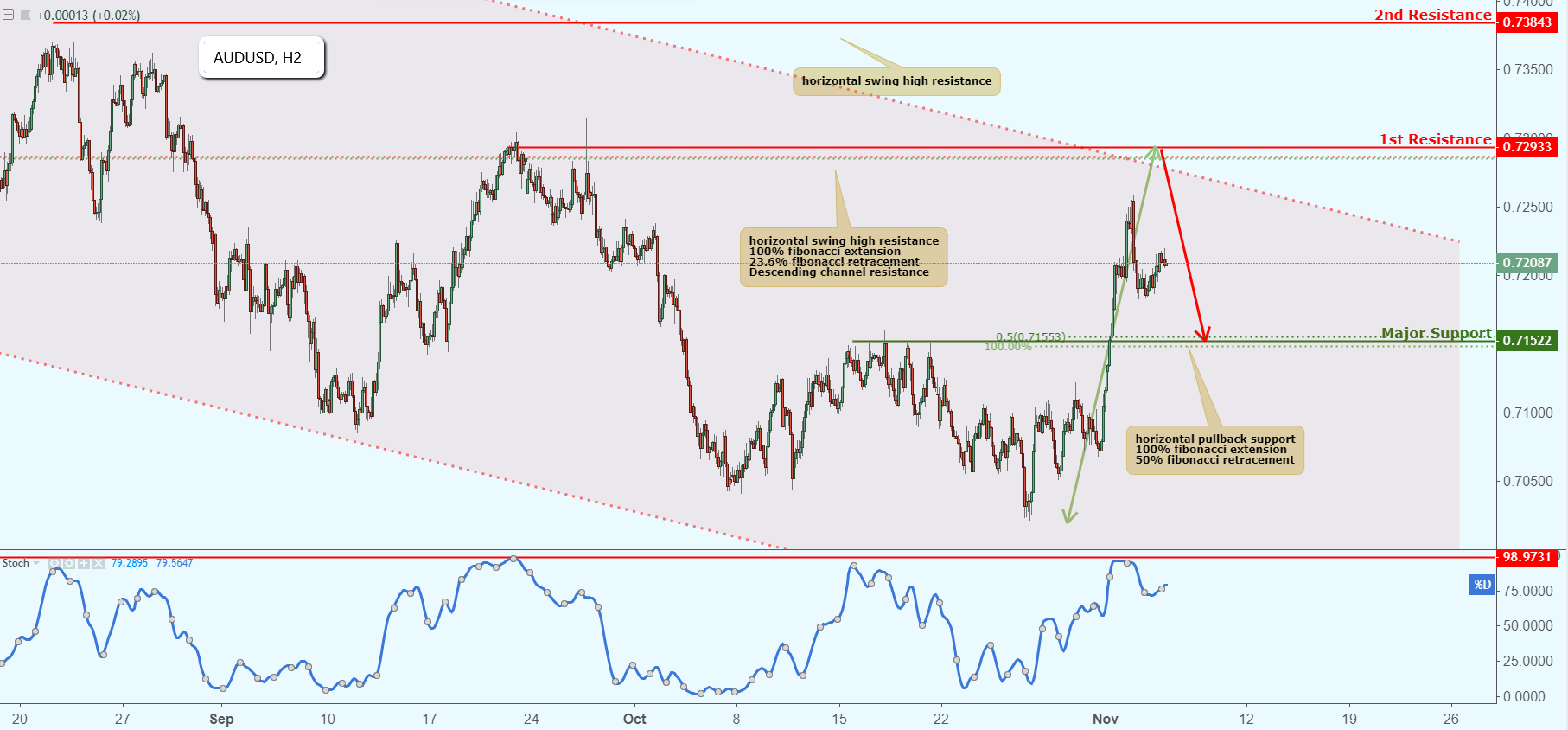 AUDUSD Approaching Resistance, Potential Drop!